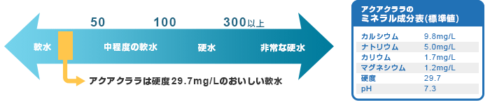 アクアクララは硬度28.7mg/Lのおいしい軟水