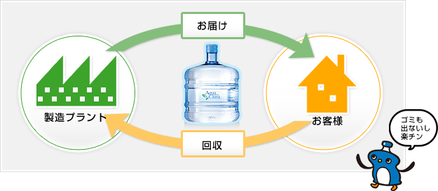 リターナブルボトルの構図